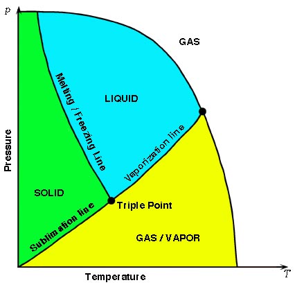 triple point of water double